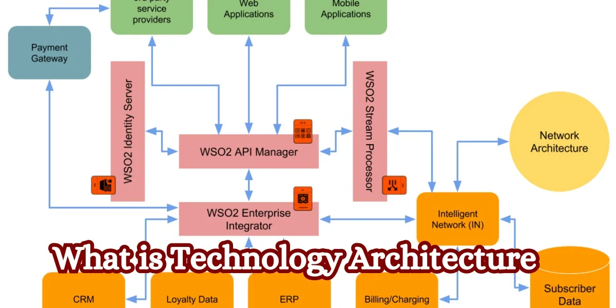 What is Technology Architecture